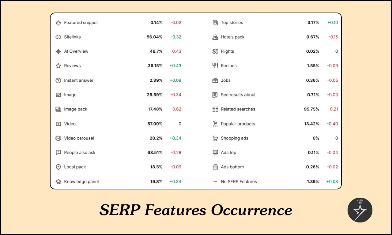 SERP Features Occurrence