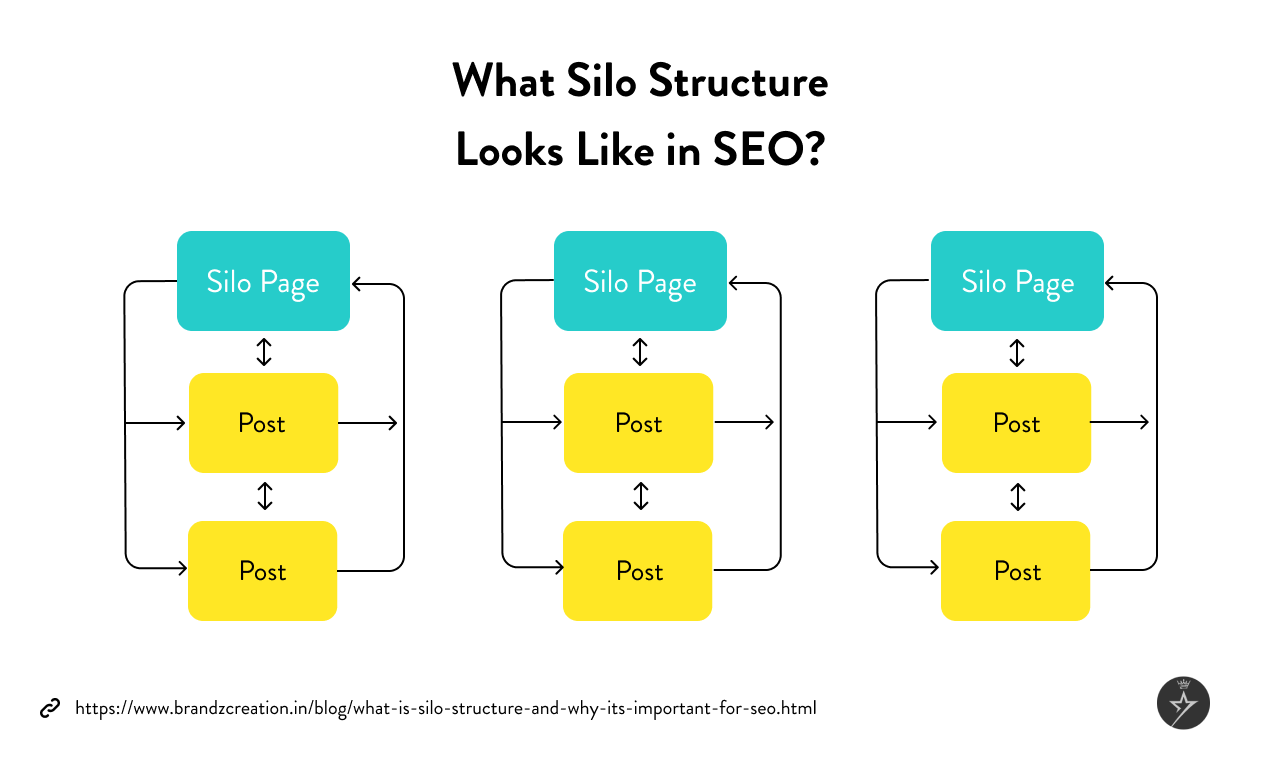 What is Silo Structure and Why It’s Important for SEO?